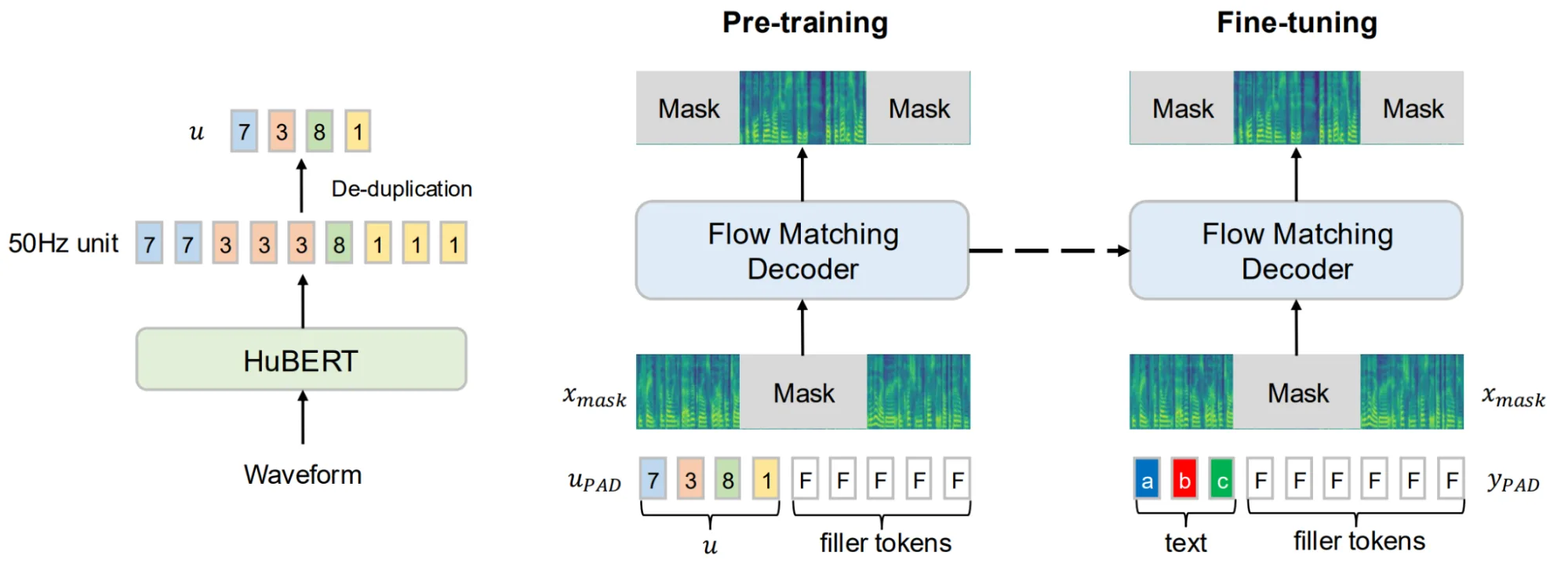 A diagram showing an overview of the Magpie TTS Flow model. On the left is the waveform of audio converted into discrete units by HuBERT before pretraining. The middle shows pretraining. On the right is the fine-tuning stage. 
