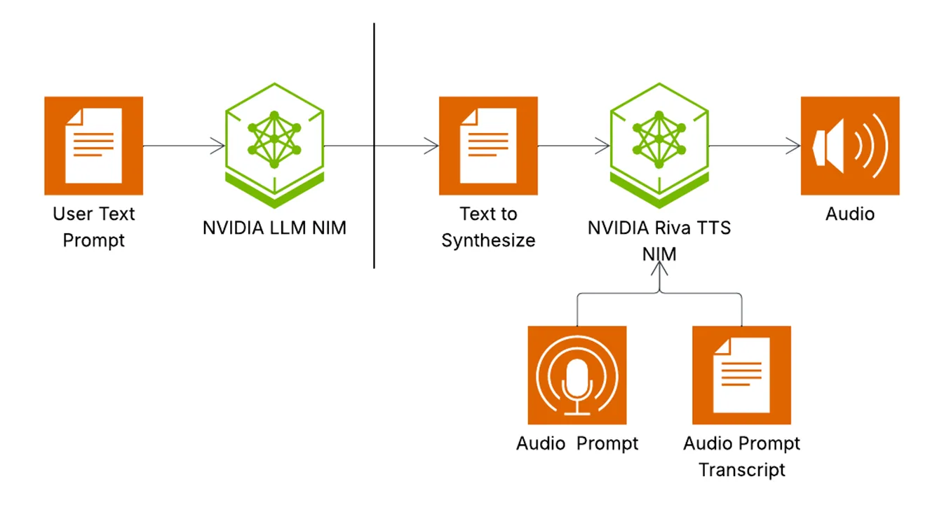 Flow chart of the pipeline of voice cloning with Magpie TTS Flow, including (left to right) user text prompt, NVIDIA LLM NIM, text to synthesize, NVIDIA Riva TTS NIM comprised of audio prompt and audio prompt transcript, and audio.
